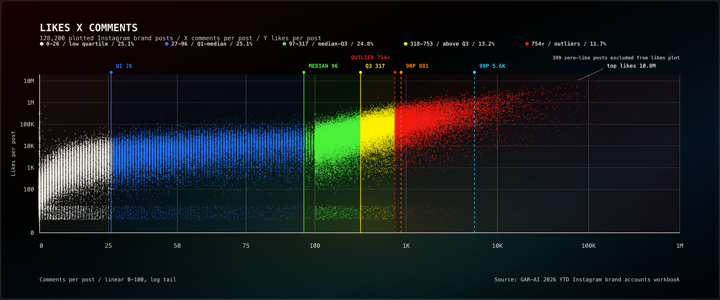 Scatter plot showing 128,200 public Instagram brand posts by comments per post and likes per post, excluding 399 zero-like posts.